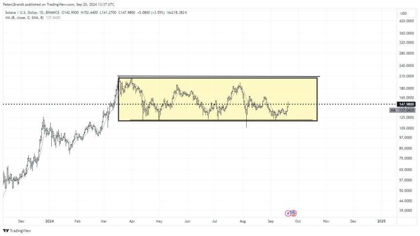 Solana (SOL) Eyes Major Breakout After Holding $120 Support Level – Details