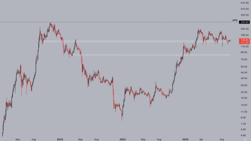 Solana (SOL) Flies 12% To Reclaim $140, Is $160 Next?