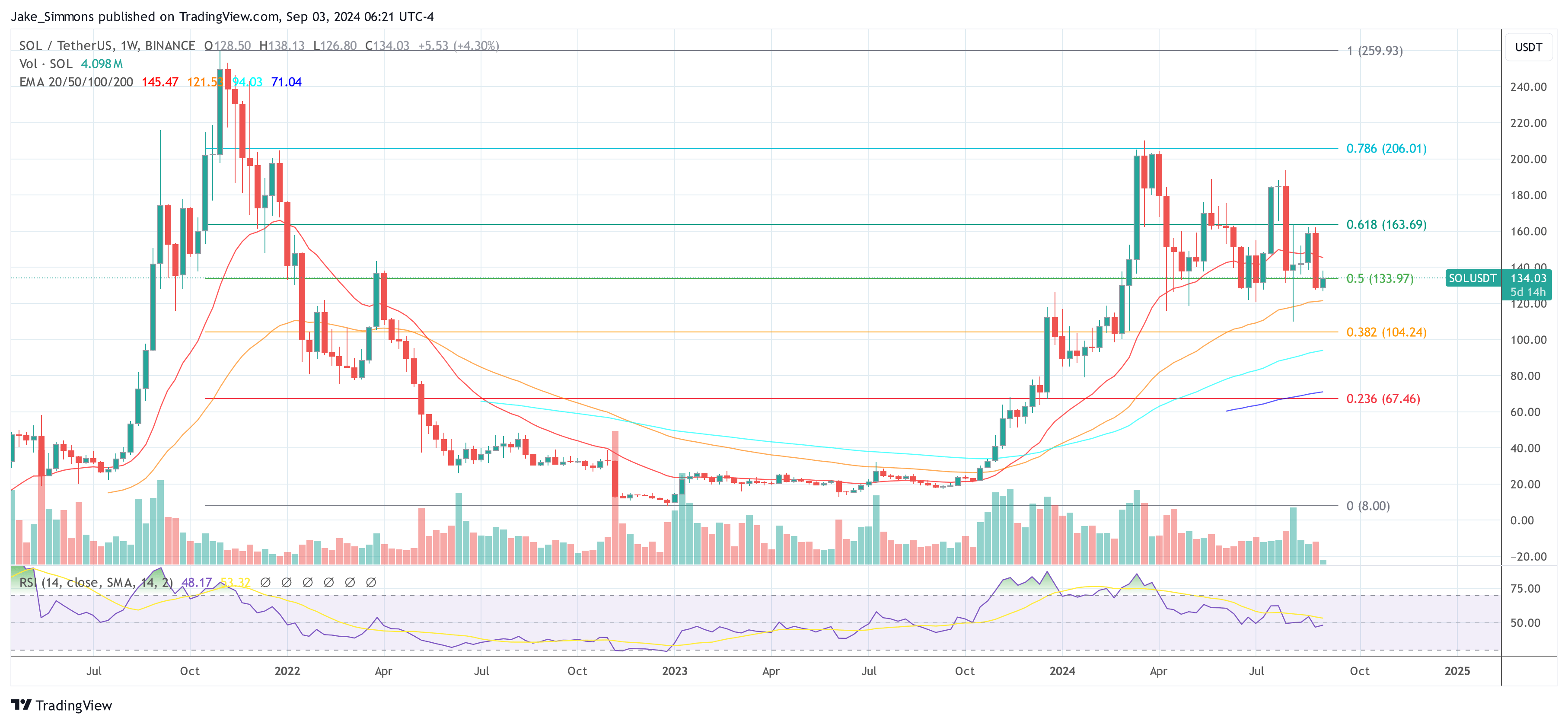Solana (SOL) Is ‘Truly In Limbo’ If This Happens, Warns Crypto Analyst
