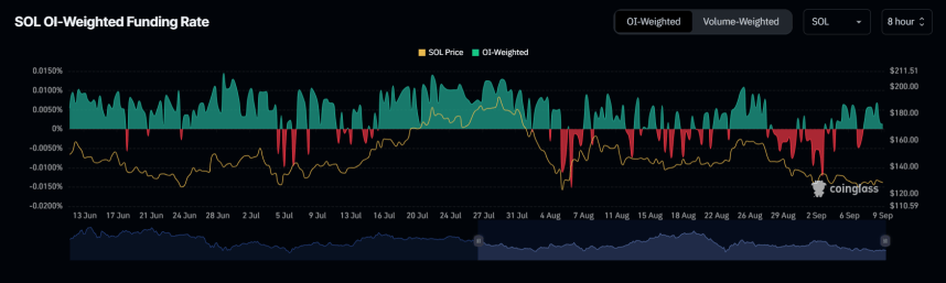 Solana (SOL) Surges Past $130 Resistance As Funding Rate Signals Bullish Momentum