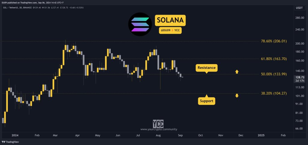 Solana To $100 Inevitable After This Break? SOL Forms A Triple Bottom