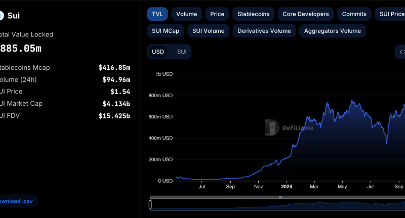 SUI Price Sits 40% Below All-Time High As TVL Approaches $1 Billion