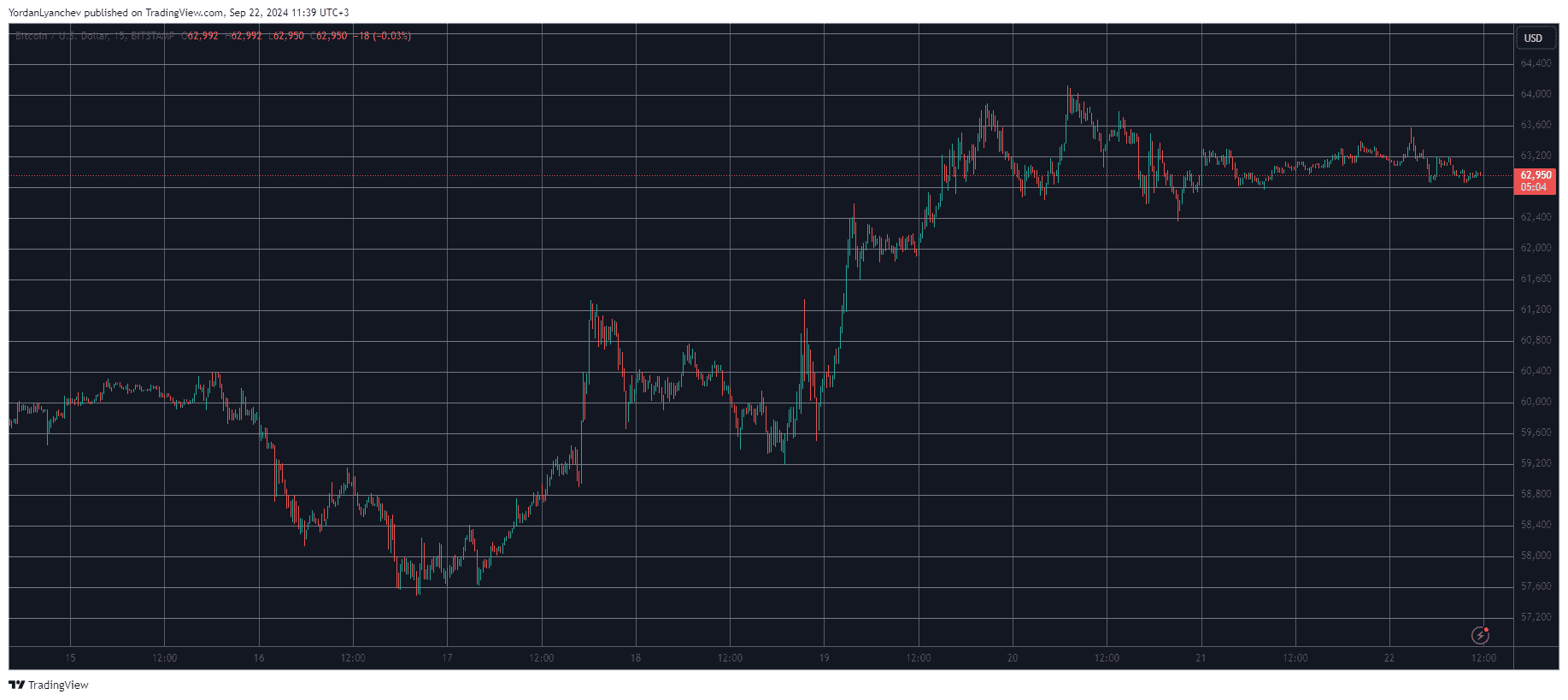 These Are This Week’s Top Performers as Bitcoin (BTC) Calms at $63K (Market Watch)