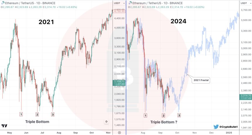 Triple Bottom Formation: Is Ethereum Set For Major Upswing In Q4?