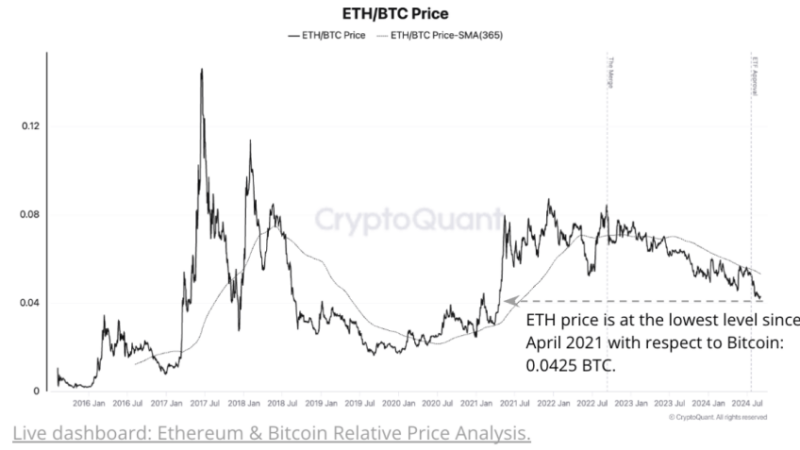 Why Is Ethereum (ETH) Losing Ground To Bitcoin? Key Report Explains ETH Struggles