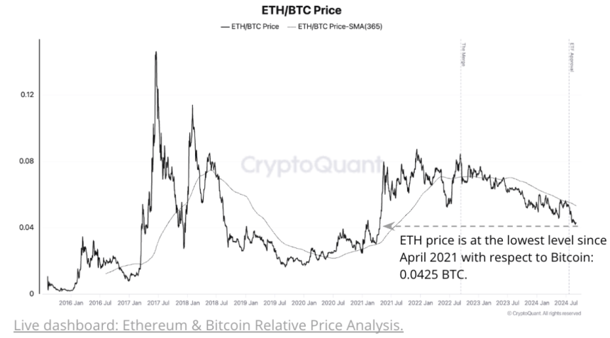 Why Is Ethereum (ETH) Losing Ground To Bitcoin? Key Report Explains ETH Struggles