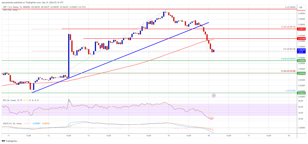 XRP Price Falls Below Support, Bearish Momentum Builds