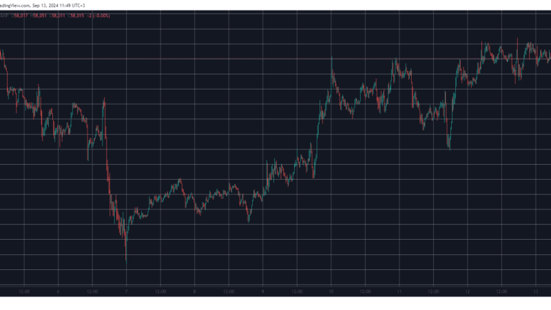 XRP Taps $0.57 After Grayscale’s Ripple Trust Launch, BTC Shaky at $58K (Market Watch)