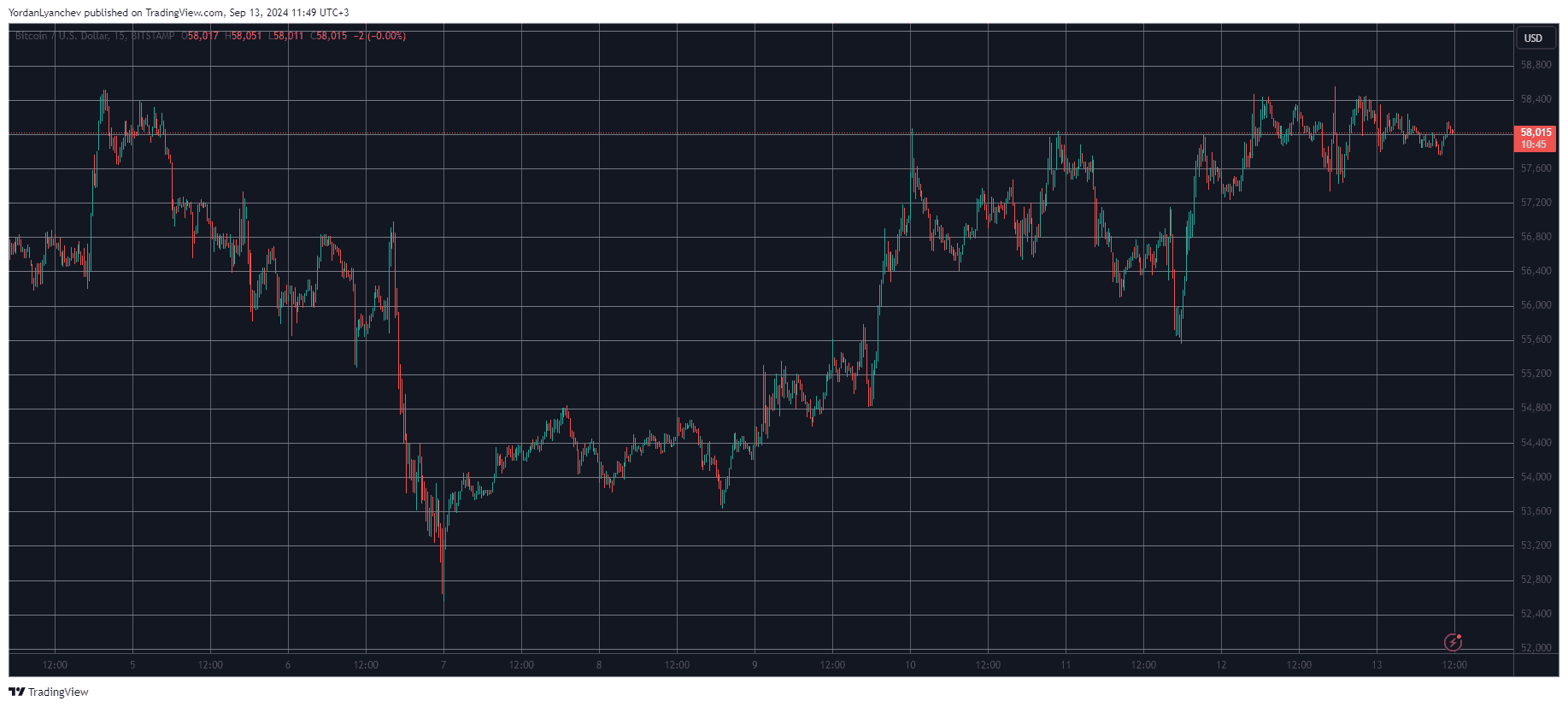 XRP Taps $0.57 After Grayscale’s Ripple Trust Launch, BTC Shaky at $58K (Market Watch)
