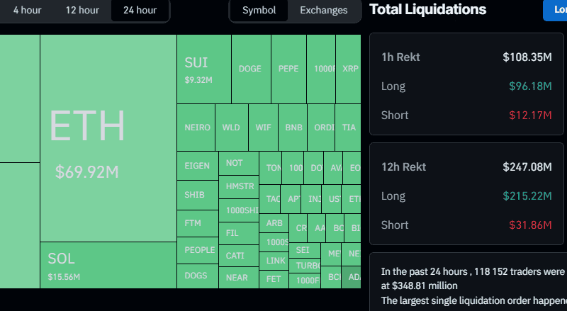 $350 Million in Liquidations as Bitcoin (BTC) Price Dumped to 2-Week Low