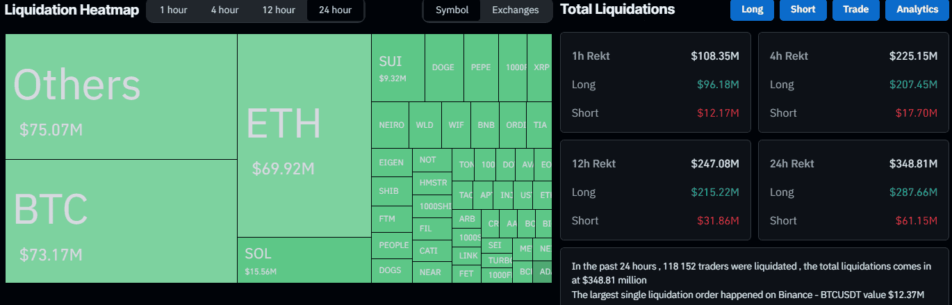 $350 Million in Liquidations as Bitcoin (BTC) Price Dumped to 2-Week Low