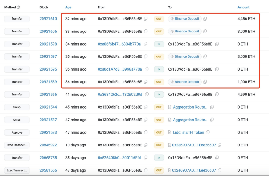 $6 Million ETH Sale: Ethereum Foundation Joins Whale Liquidation Frenzy