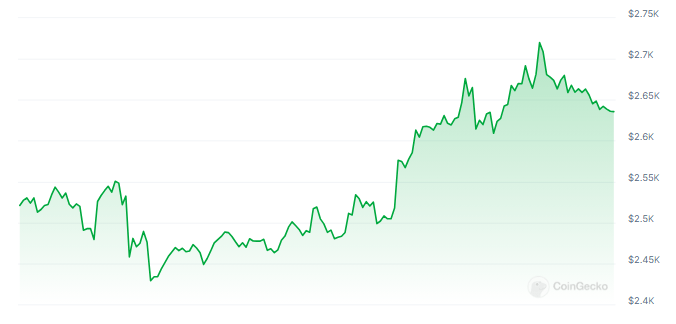 Analyst Claims Ethereum ‘Is Not Dying,’ Bitcoin Surge No Threat To Ether