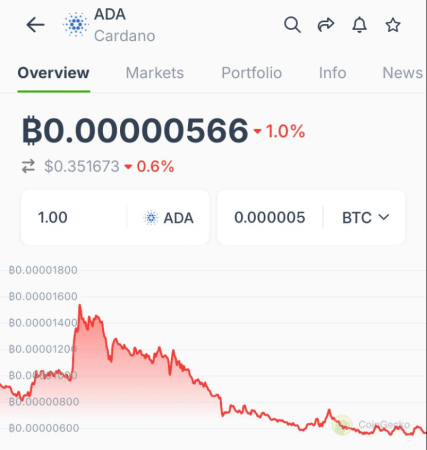 Analyst Foresees 90% Cardano Price Drop in Next 6 Months