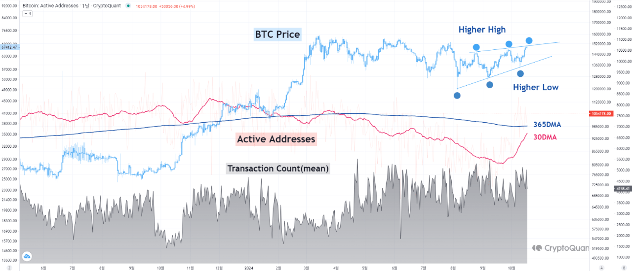 Analyst Points To Key Bitcoin Metric Indicating A Strong Uptrend—$90K in Sight?