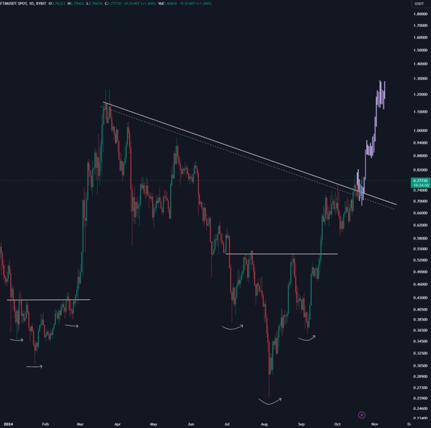 Analyst Says Fantom (FTM) Downtrend Is Over, Is $1 The Next Stop?