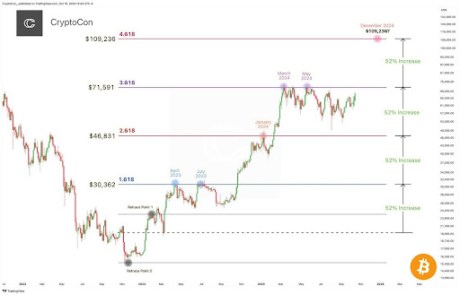 Analyst Says This Bitcoin Price Rally Has A ‘Different Ring To It’, Places Next Target At $109,000