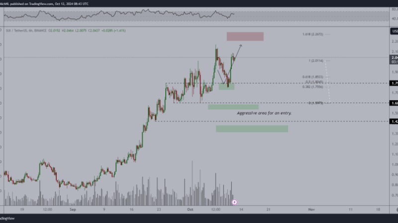 Analyst Sets $2.50 Target For SUI Following 30% Weekly Gain – Details