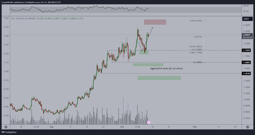 Analyst Sets $2.50 Target For SUI Following 30% Weekly Gain – Details