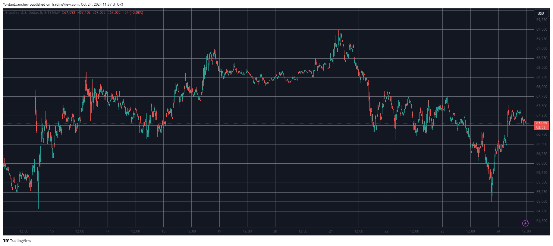 ApeCoin (APE) Dumps 10% After Recent Rally, Bitcoin (BTC) Recovers $2K Daily (Market Watch)