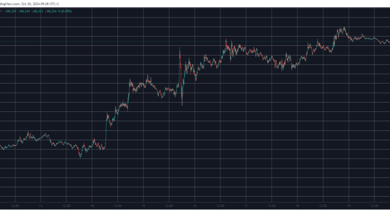 ApeCoin (APE) Returns to Top 100 Alts, Bitcoin (BTC) Maintains $68K (Weekend Watch)