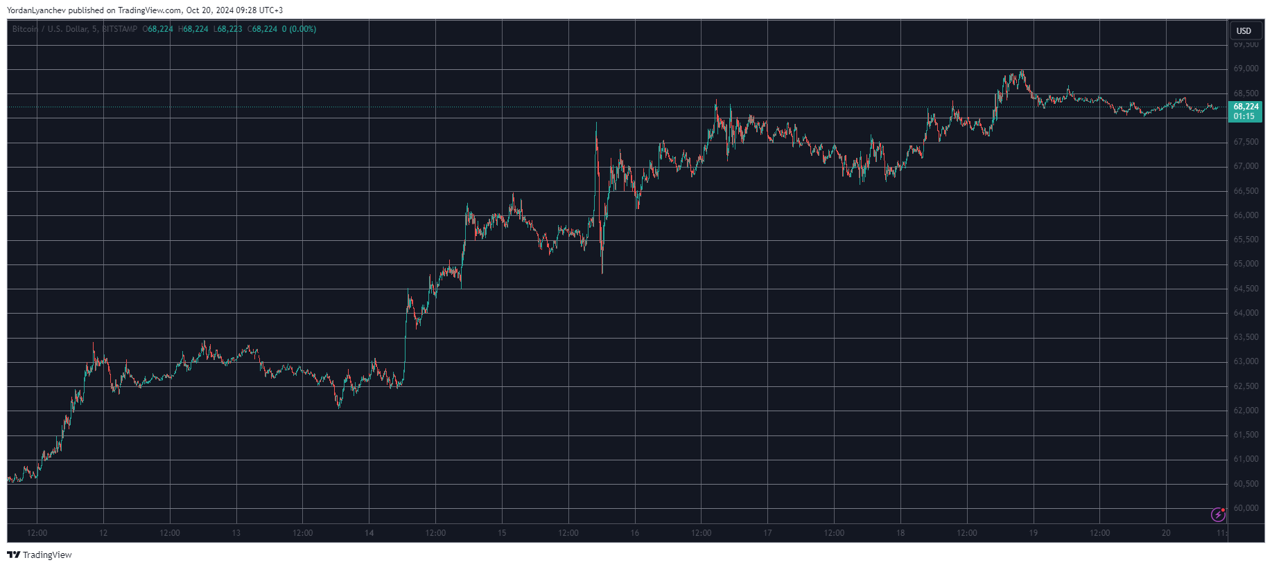 ApeCoin (APE) Returns to Top 100 Alts, Bitcoin (BTC) Maintains $68K (Weekend Watch)