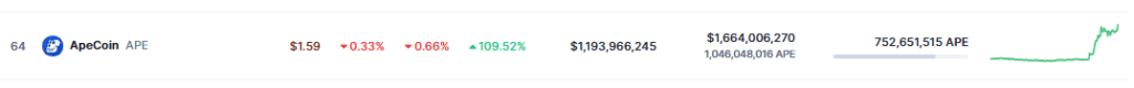 ApeCoin Climbs Over 100% On Major Tech Advancements – Details