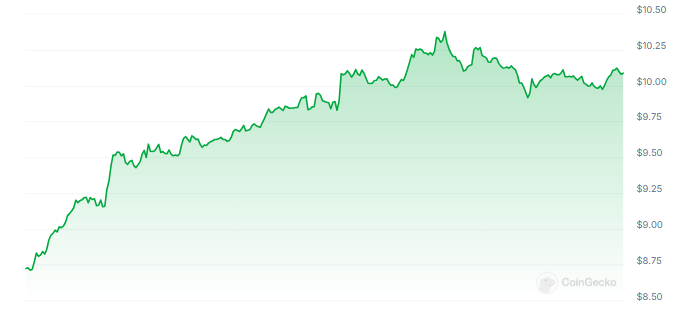 Aptos Outperforms Broader Market By 18% – Here’s Why