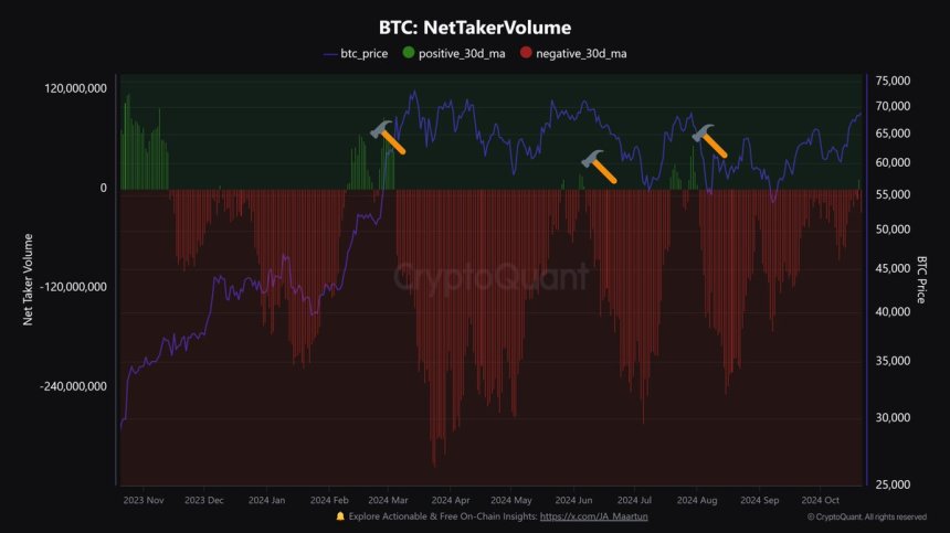 Bitcoin Bears Lose Control As BTC Net-Taker Volume Shifts Positive