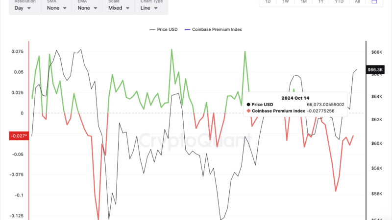 Bitcoin Coinbase Premium Is Negative Despite $68,000 Rally: What It Means