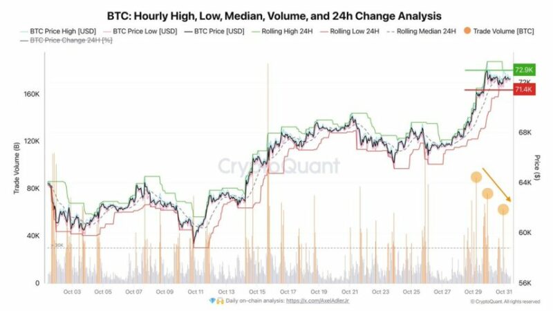 Bitcoin Consolidates Near ATH – Volume Suggests A Big Move Ahead