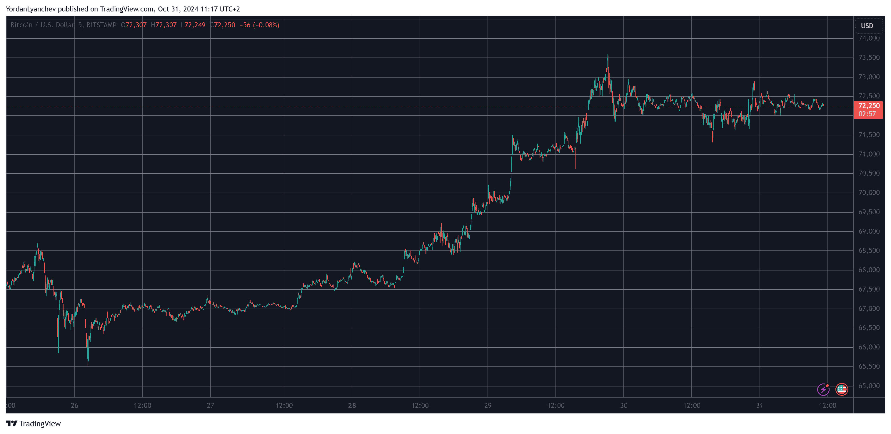 Bitcoin Dominance Skyrockets to 3.5-Year High as BTC Maintains $72K (Market Watch)