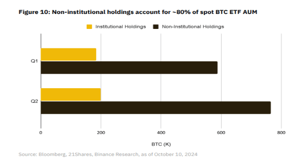 Bitcoin ETFs Reach $3 Billion Inflows In October, Retail Investors Lead The Charge – Report
