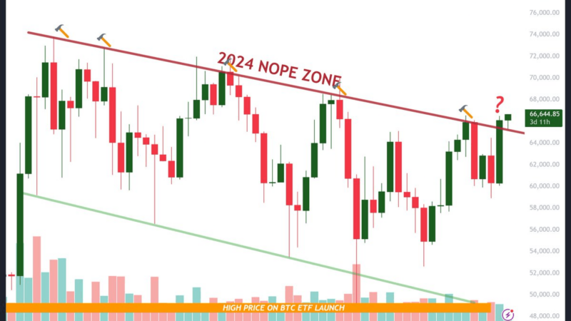 Bitcoin Finally Breaks Above Falling Wedge Pattern—Here’s The Next Target