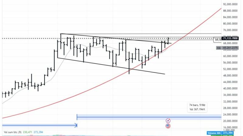 Bitcoin Needs Daily Close Above $76,000 To Confirm True Breakout: Analyst