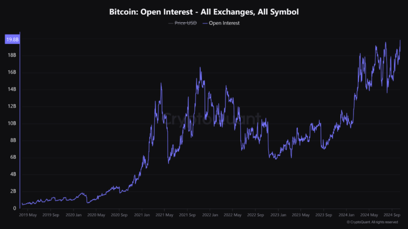 Bitcoin Open Interest Hits Record $19.8 Billion—Is The $100K Rally About to Begin?