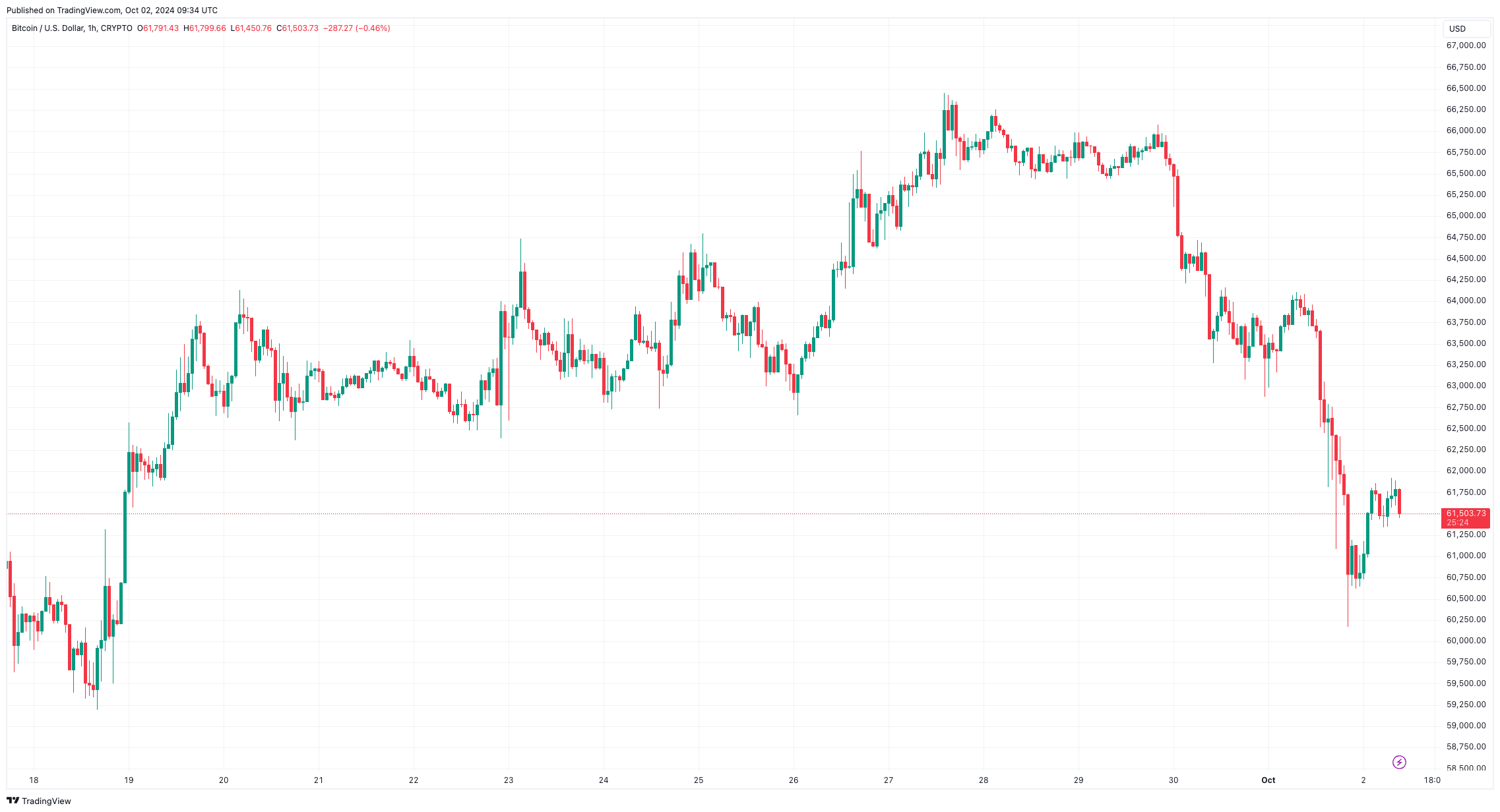 Bitcoin Plummets to $60K but These Altcoins Crashed Harder (Market Watch)