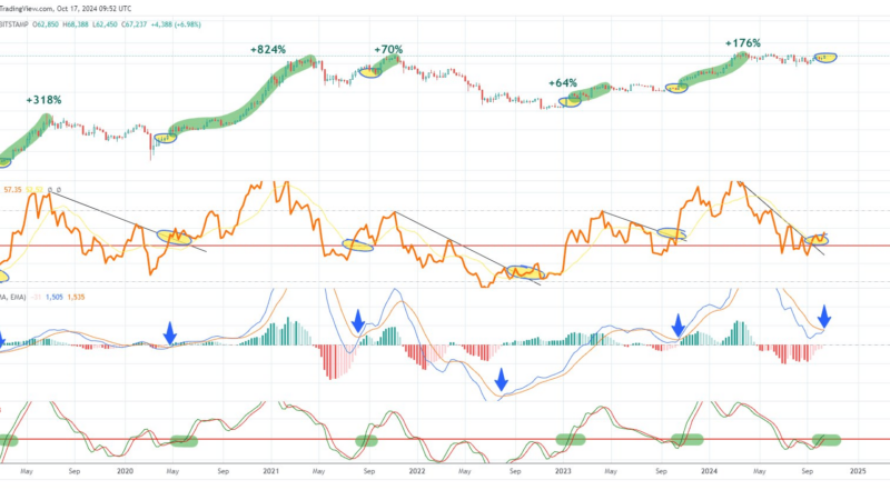 Bitcoin Poised For Minimum 60% Rally As 3 Critical Signs Align