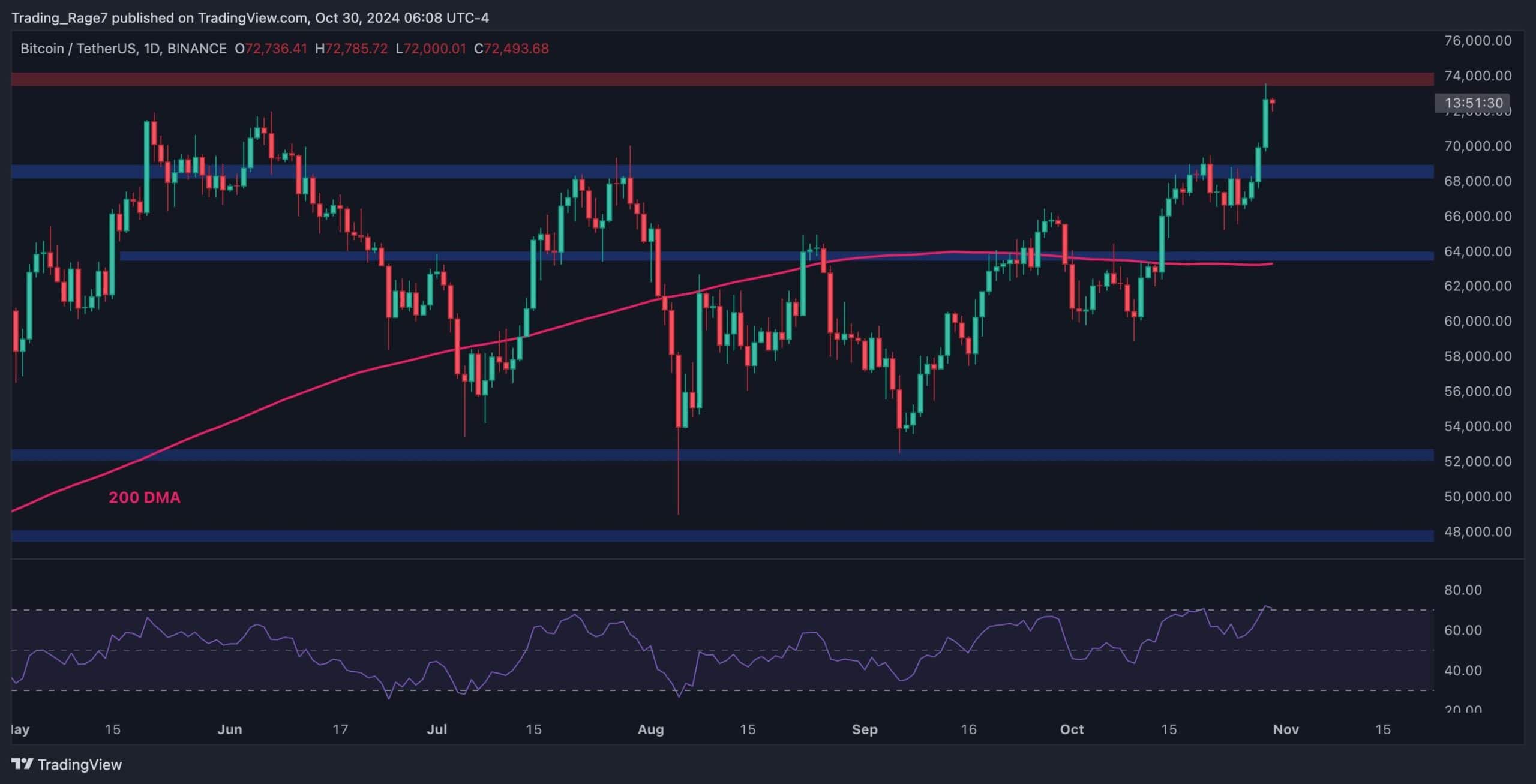 Bitcoin Price Analysis: Does BTC Have Enough Strength to Chart New ATH This Week?