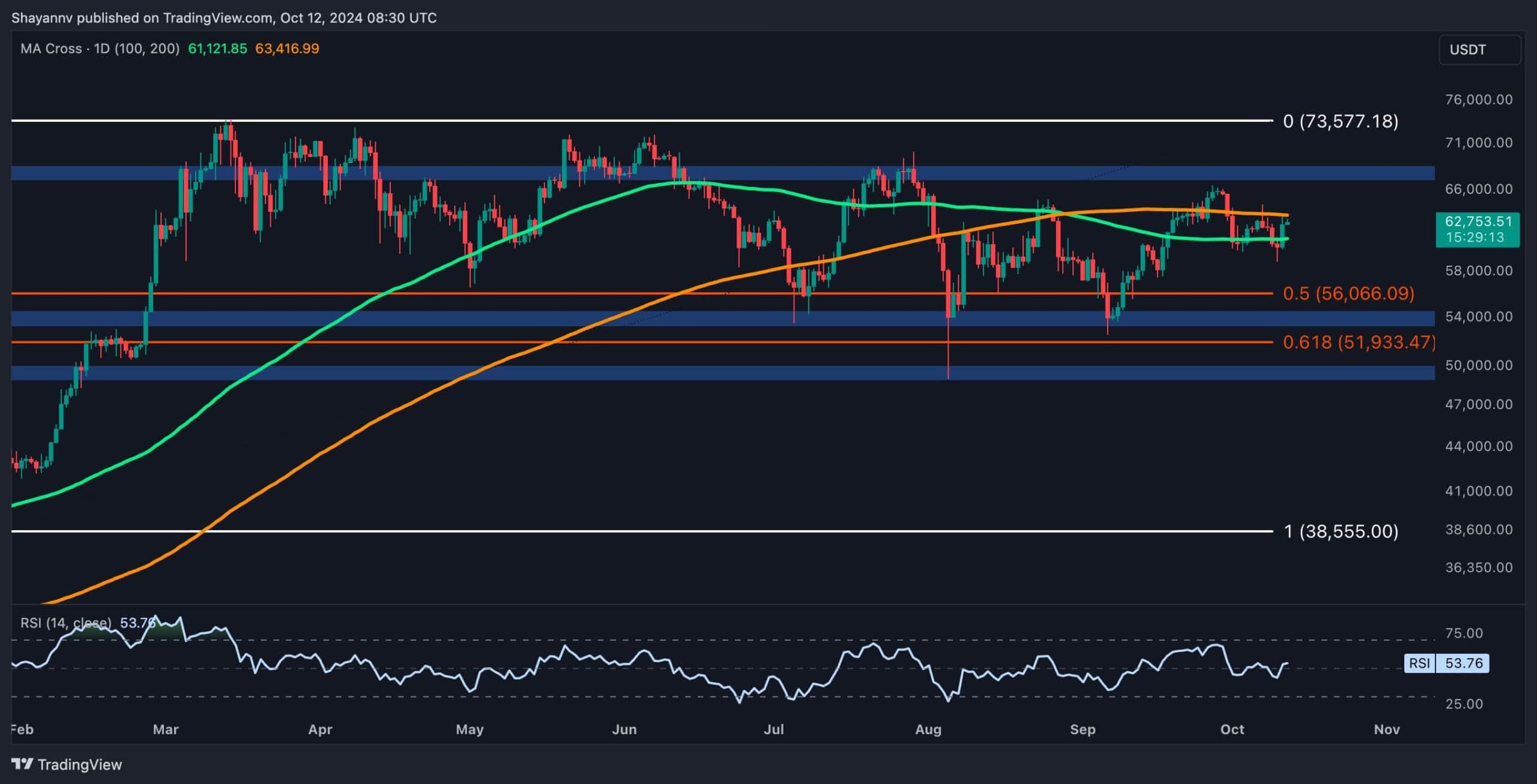 Bitcoin Price Analysis: The 2 Most Probable Scenarios For BTC in the Short Term