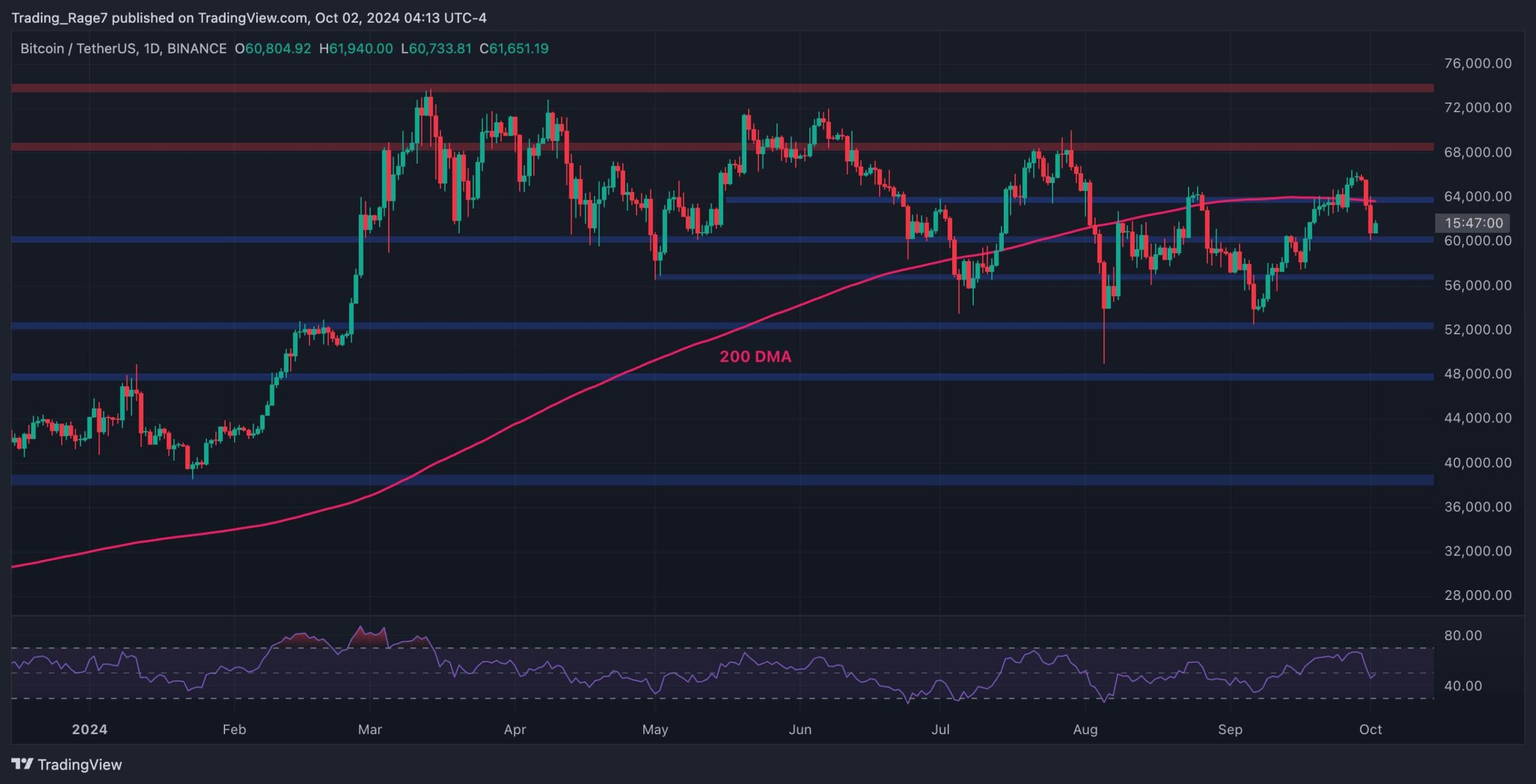 Bitcoin Price Analysis: The Reason Behind BTC’s Crash to $60K Today