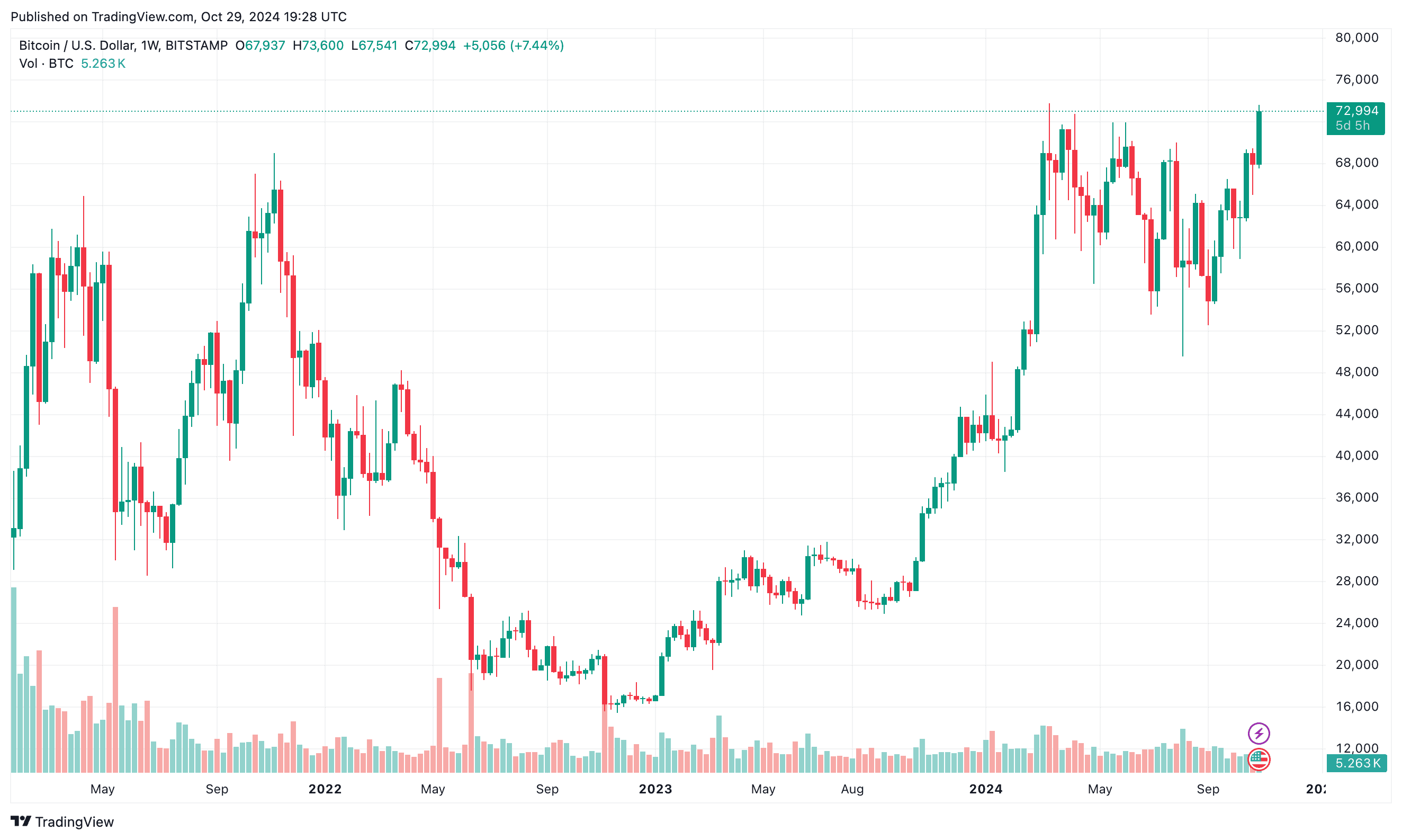 Bitcoin Price Flirts With a New ATH, Leaving Over $100 Million Shorts Liquidated