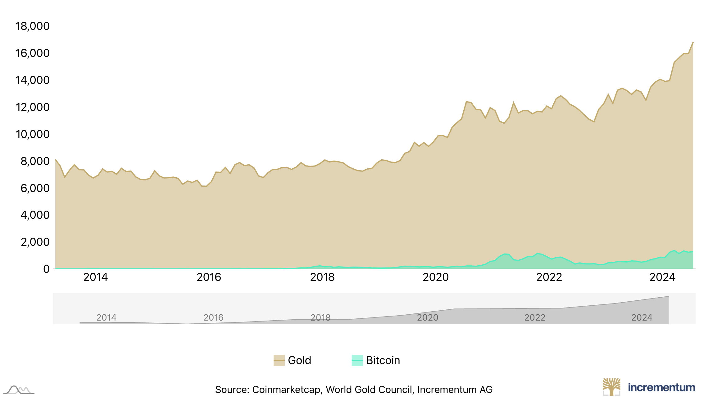 Bitcoin Price Surge In 2024 Not Enough To Beat Gold’s Risk-Adjusted Returns – Details Here