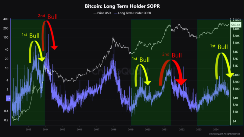 Bitcoin Reclaims $62k: Analysts Explain Why The Bull Cycle Is Far From Over