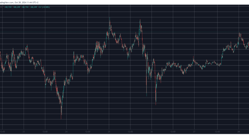 Bitcoin Reclaims $68K Level, Dogecoin and Polkadot Register Impressive Gains (Market Watch)