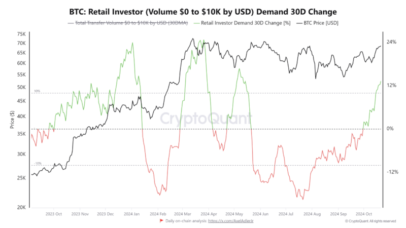 Bitcoin Retail Activity Soars After 4-Month Slump—Would A 72% Rally Follow?