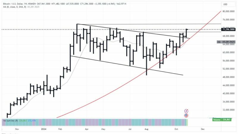 Bitcoin Rips Above $70,000: Is The Post-Halving Advance Officially On?