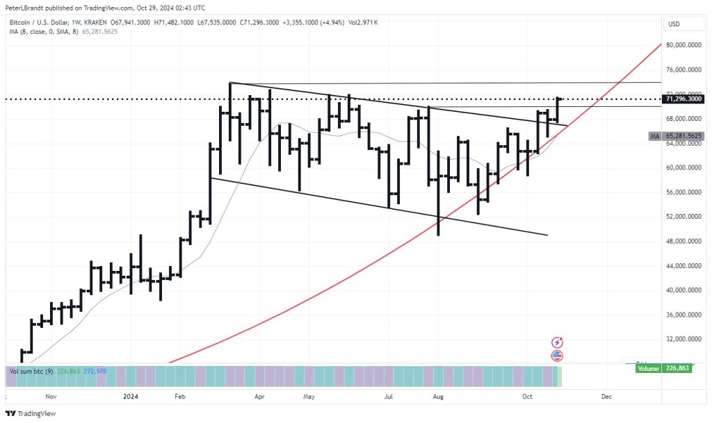 Bitcoin Rips Above $70,000: Is The Post-Halving Advance Officially On?