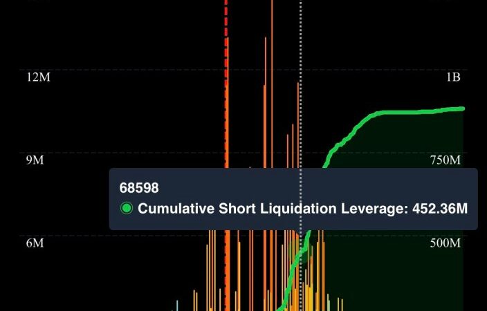 Bitcoin Short Positions Face Serious Risk Above $68,500 – Details