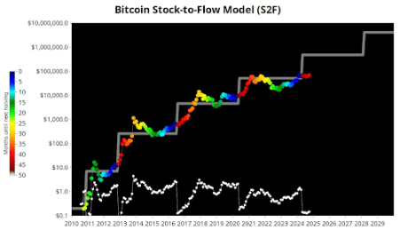 Bitcoin Stock To Flow Model Shows Price Is Ready For Next Phase Transition Above $100,000